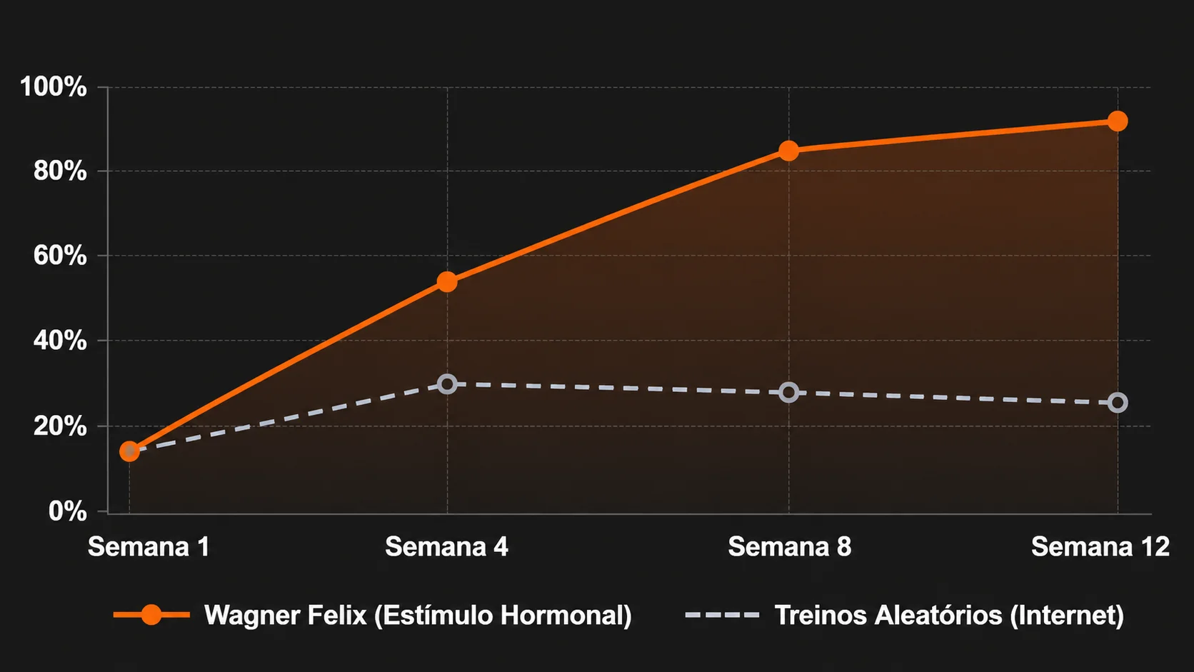 Comparativo: Wagner Felix vs Treinos Aleatórios ao longo de 12 semanas